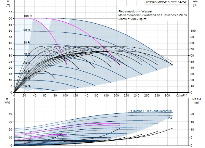 Diagramm zur Druckerhöhungsanlage von Grundfos, mit hydraulischen Kennlinien für Förderhöhe und Leistung sowie NPSH-Werten bei verschiedenen Durchflussmengen.